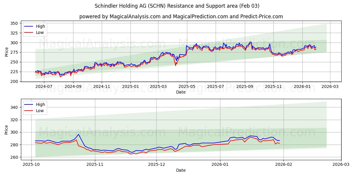  Schindler Holding AG (SCHN) Support and Resistance area (02 Feb) 