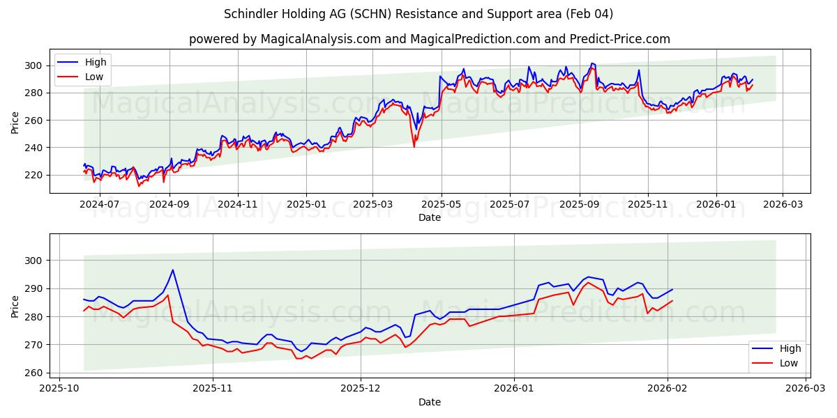  Schindler Holding AG (SCHN) Support and Resistance area (03 Feb) 