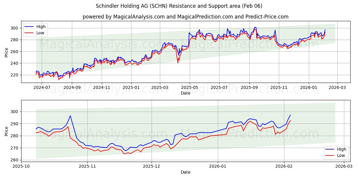  Schindler Holding AG (SCHN) Support and Resistance area (05 Feb) 