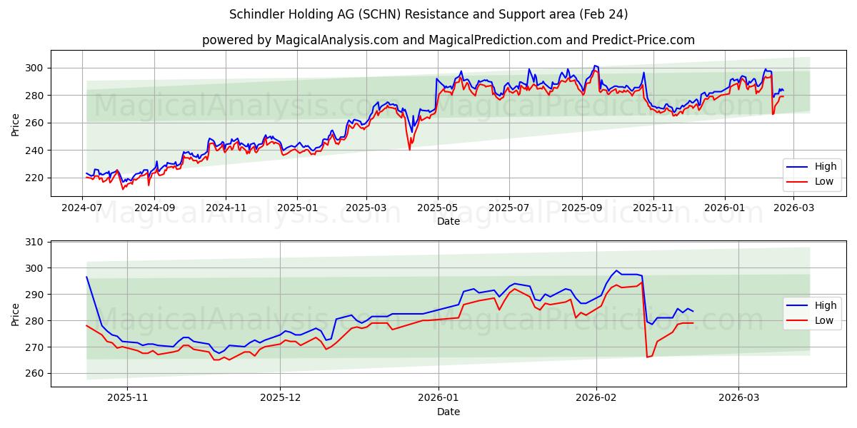  Schindler Holding AG (SCHN) Support and Resistance area (23 Feb) 