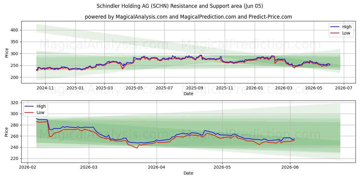  Schindler Holding AG (SCHN) Support and Resistance area (02 Jun) 