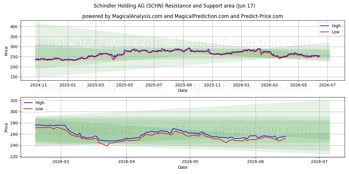  Schindler Holding AG (SCHN) Support and Resistance area (09 Jun) 