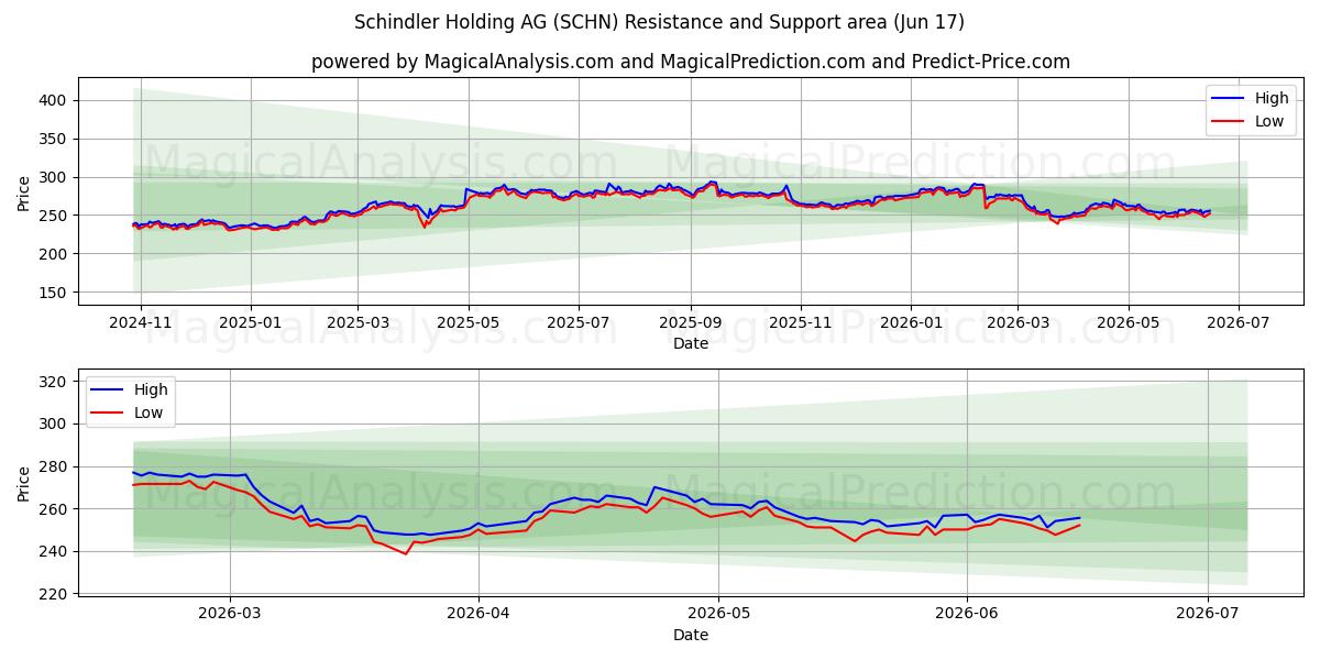  Schindler Holding AG (SCHN) Support and Resistance area (11 Jun) 