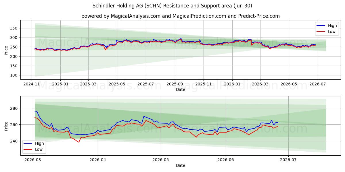  Schindler Holding AG (SCHN) Support and Resistance area (29 Jun) 