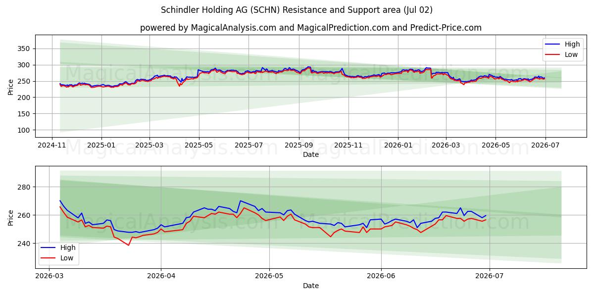  Schindler Holding AG (SCHN) Support and Resistance area (01 Jul) 