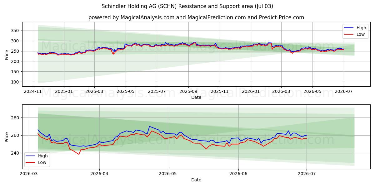  Schindler Holding AG (SCHN) Support and Resistance area (02 Jul) 