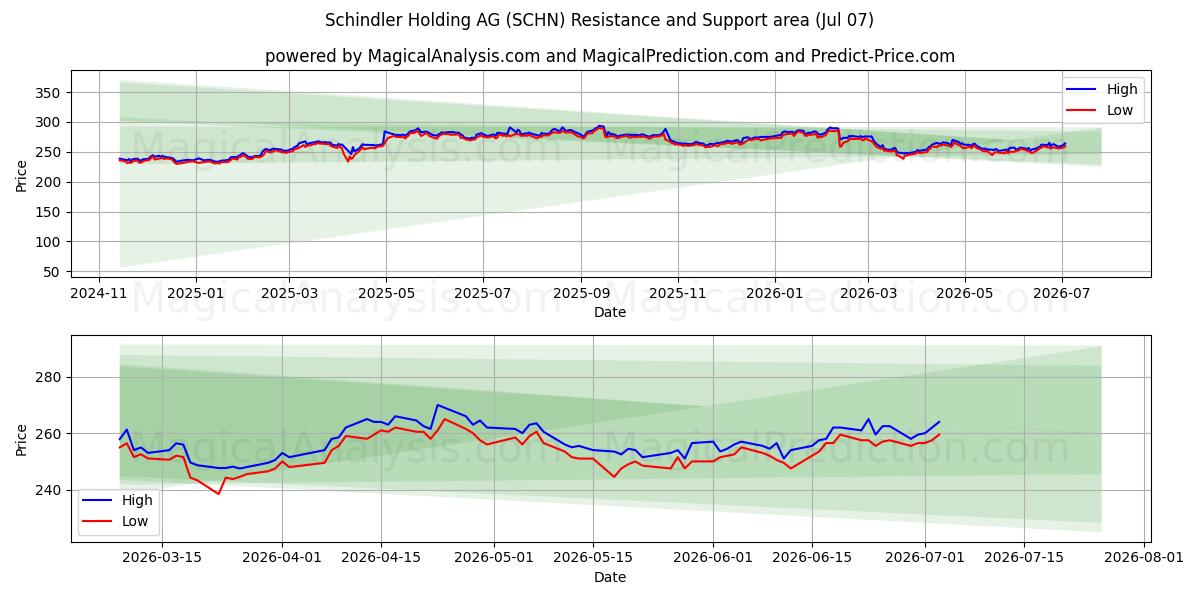  Schindler Holding AG (SCHN) Support and Resistance area (03 Jul) 