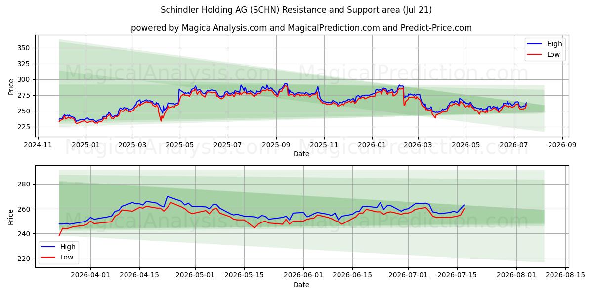  Schindler Holding AG (SCHN) Support and Resistance area (17 Jul) 