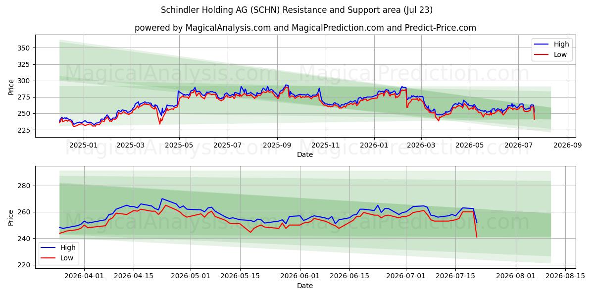 Schindler Holding AG (SCHN) Support and Resistance area (22 Jul) 