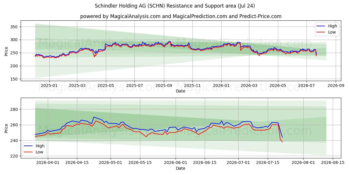  Schindler Holding AG (SCHN) Support and Resistance area (23 Jul) 