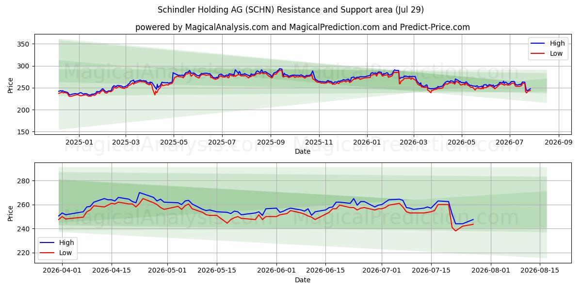  Schindler Holding AG (SCHN) Support and Resistance area (28 Jul) 