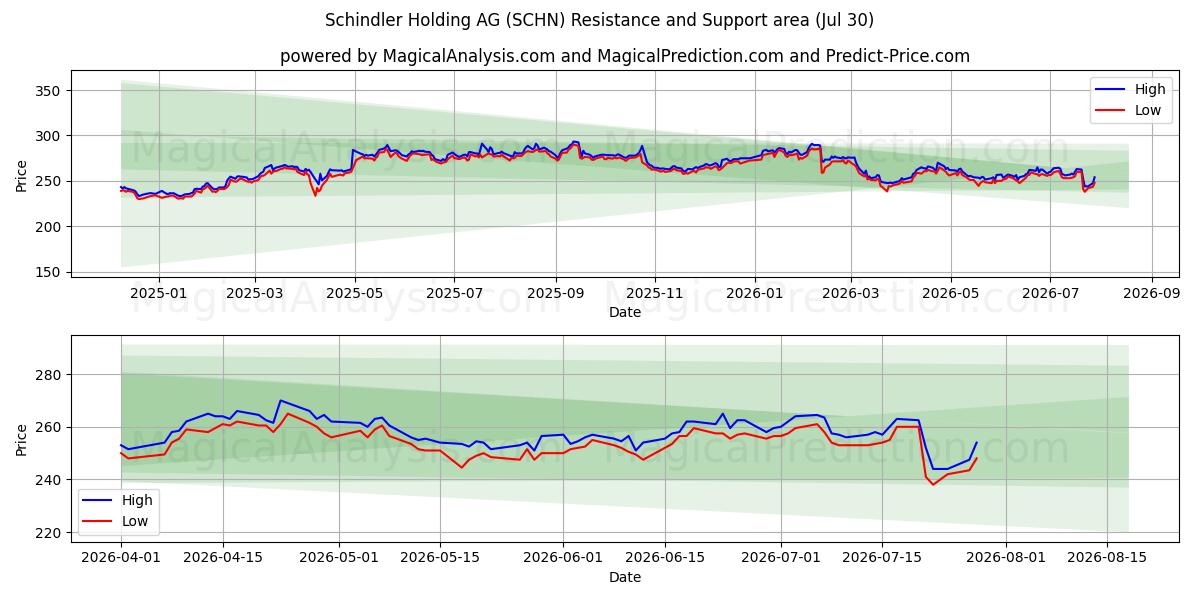 Schindler Holding AG (SCHN) Support and Resistance area (29 Jul) 