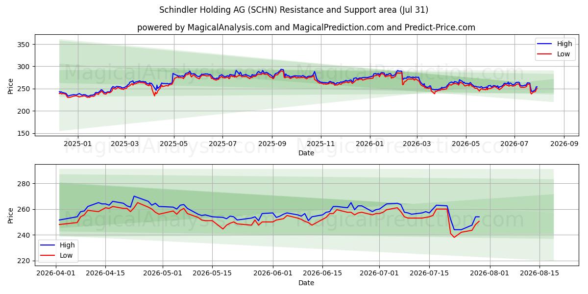  Schindler Holding AG (SCHN) Support and Resistance area (30 Jul) 