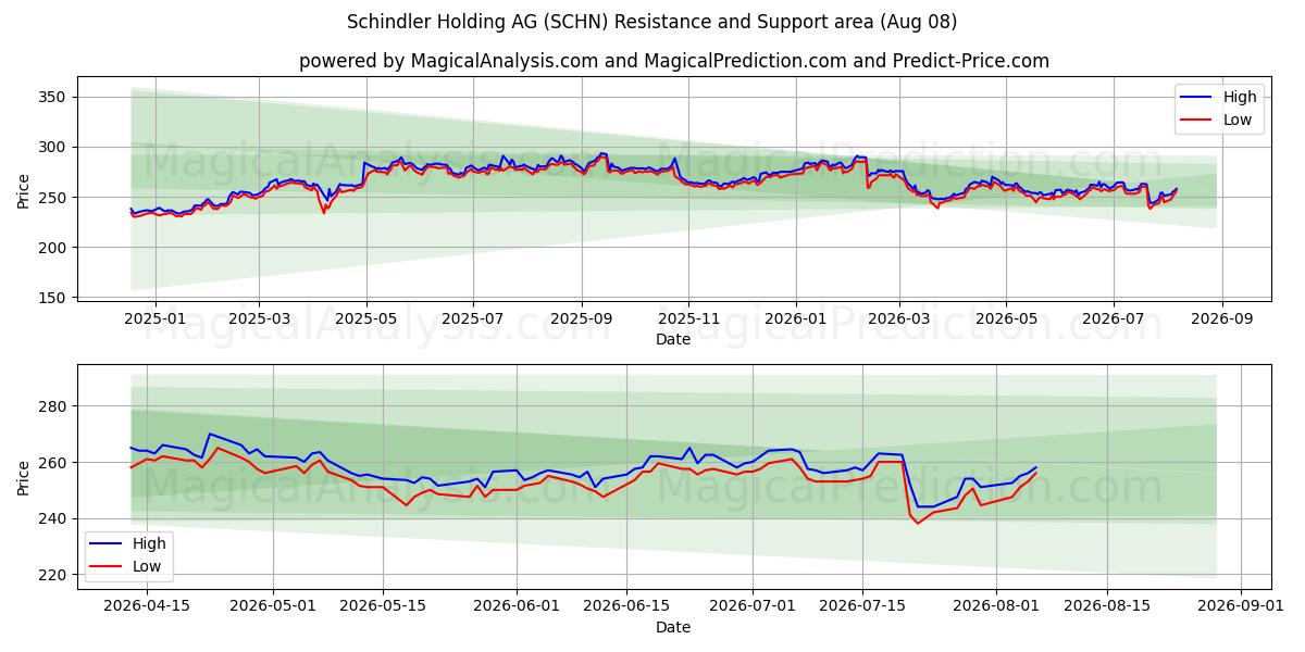  Schindler Holding AG (SCHN) Support and Resistance area (07 Aug) 