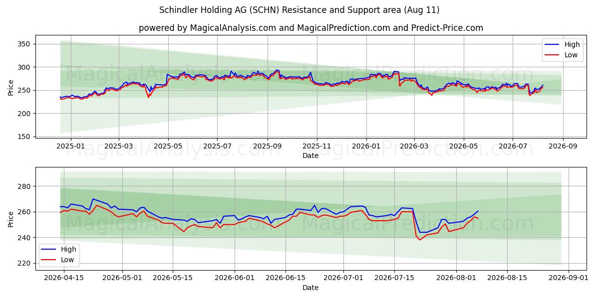  Schindler Holding AG (SCHN) Support and Resistance area (10 Aug) 