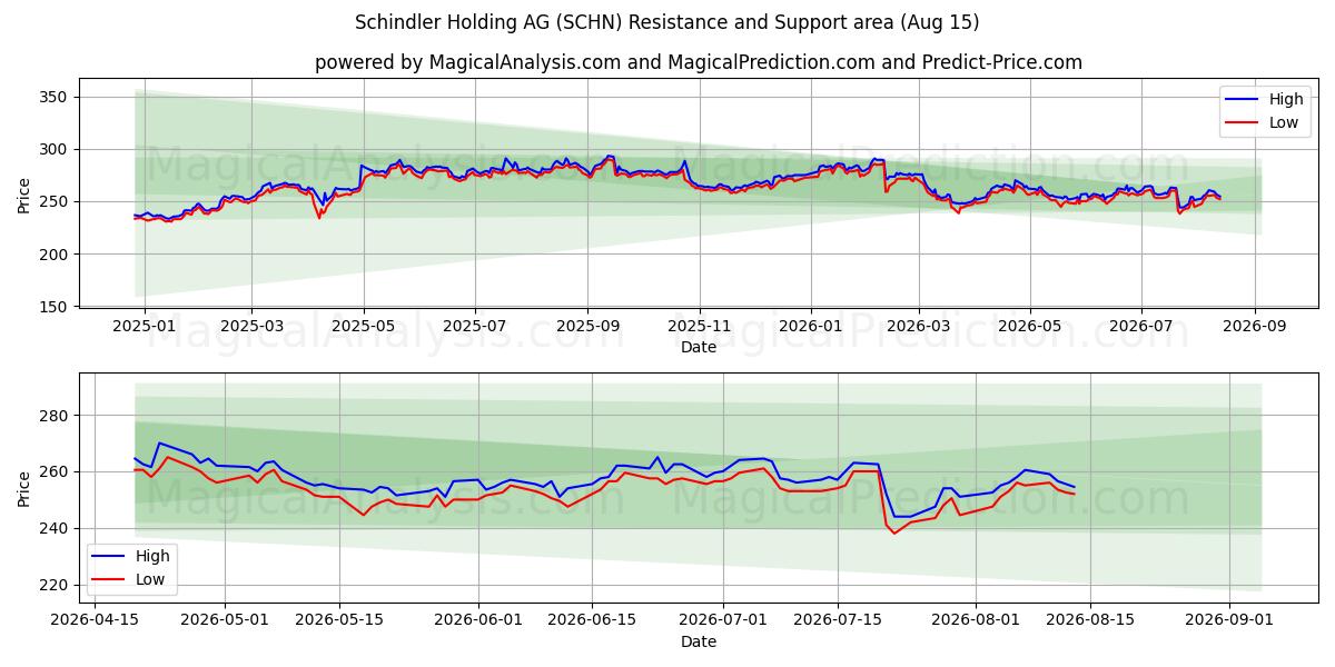  Schindler Holding AG (SCHN) Support and Resistance area (14 Aug) 