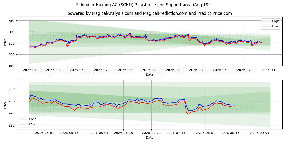  Schindler Holding AG (SCHN) Support and Resistance area (18 Aug) 