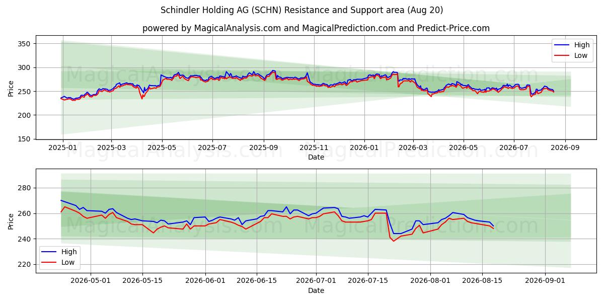  Schindler Holding AG (SCHN) Support and Resistance area (19 Aug) 