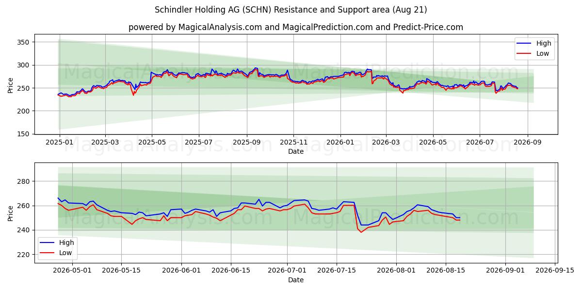 Schindler Holding AG (SCHN) Support and Resistance area (20 Aug) 