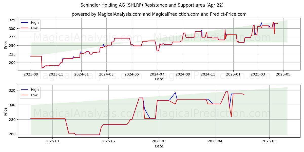  Schindler Holding AG (SHLRF) Support and Resistance area (22 Apr) 