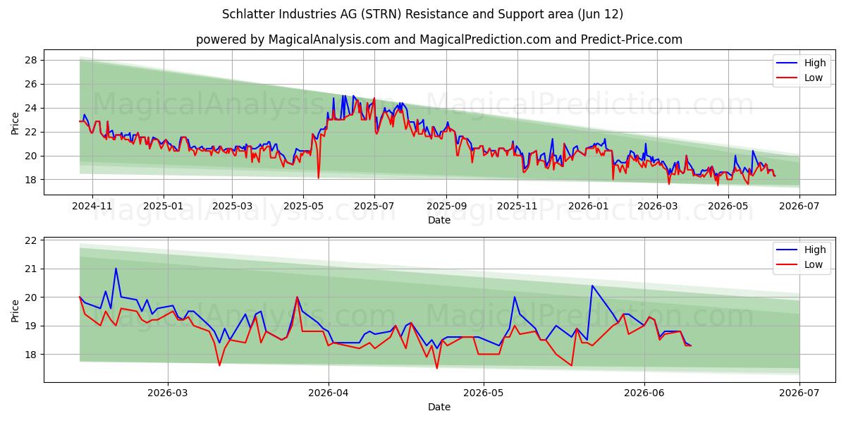  Schlatter Industries AG (STRN) Support and Resistance area (11 Jun) 