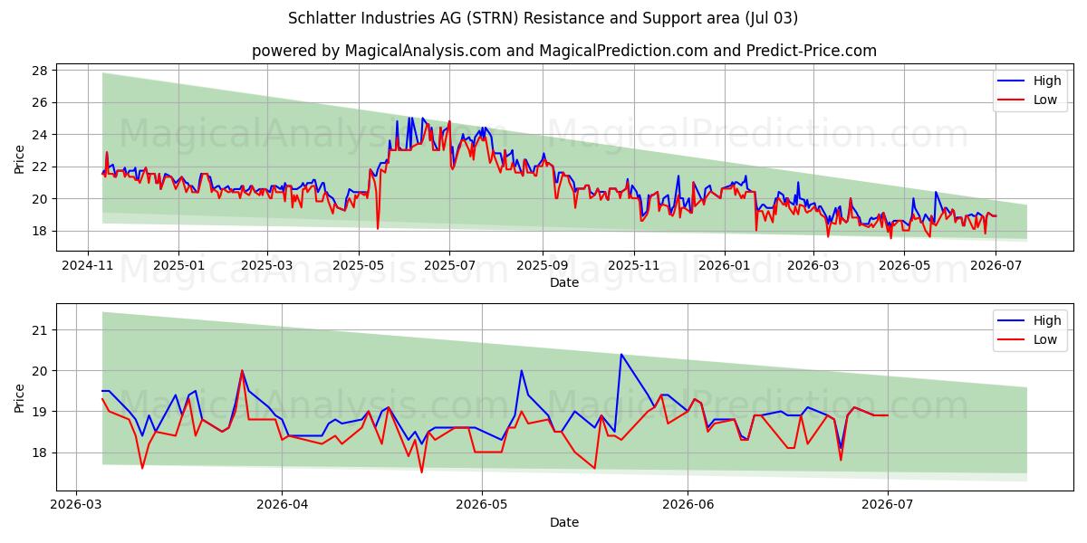  Schlatter Industries AG (STRN) Support and Resistance area (02 Jul) 