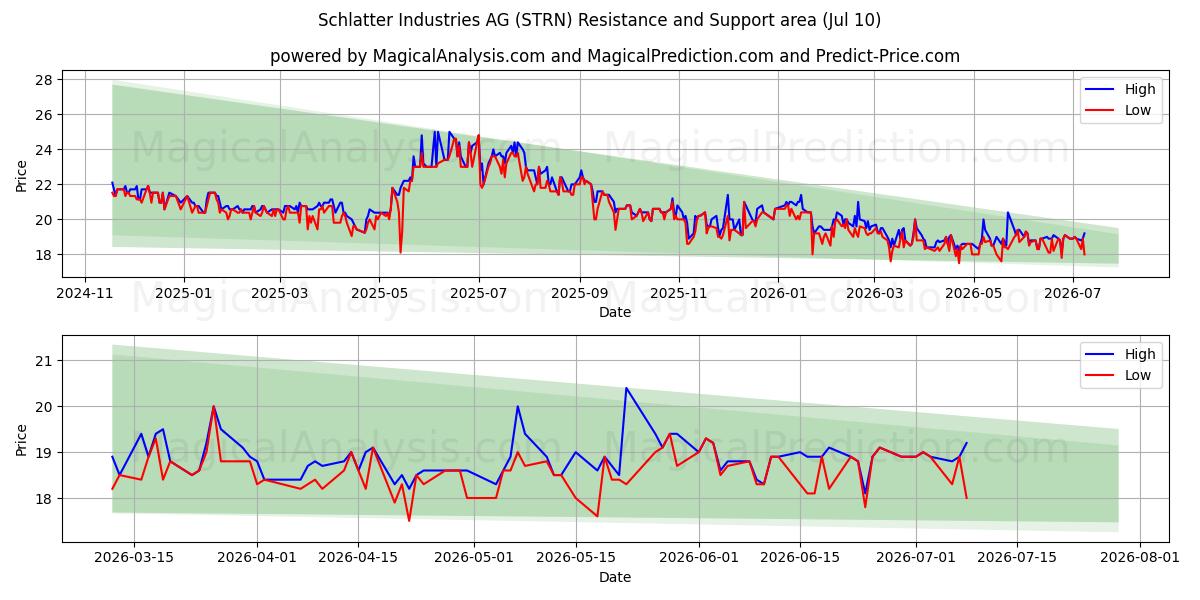  Schlatter Industries AG (STRN) Support and Resistance area (09 Jul) 