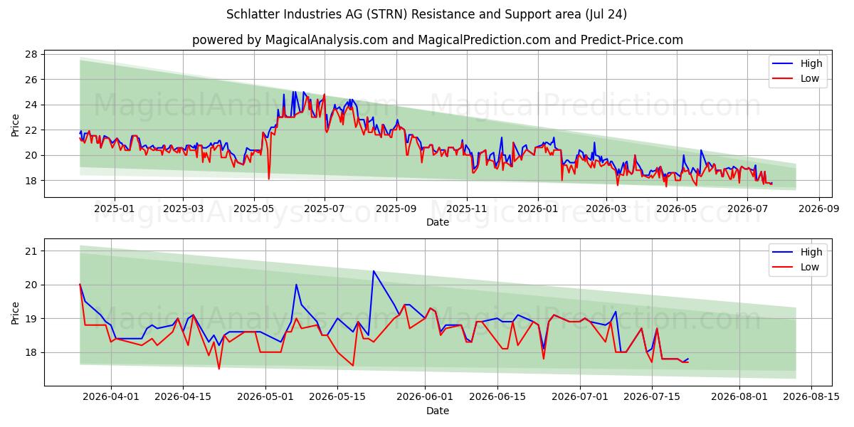  Schlatter Industries AG (STRN) Support and Resistance area (23 Jul) 