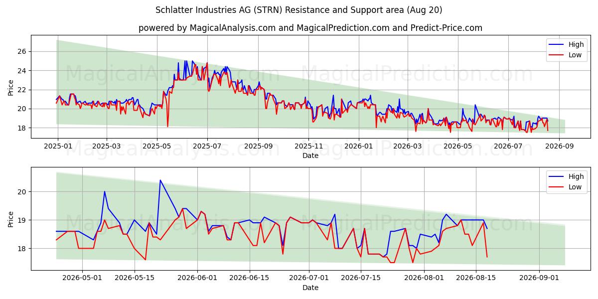  Schlatter Industries AG (STRN) Support and Resistance area (13 Aug) 