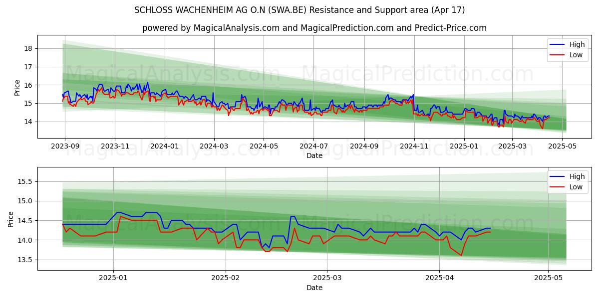  SCHLOSS WACHENHEIM AG O.N (SWA.BE) Support and Resistance area (17 Apr) 