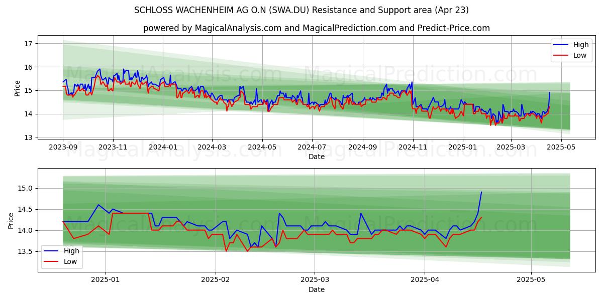  SCHLOSS WACHENHEIM AG O.N (SWA.DU) Support and Resistance area (23 Apr) 