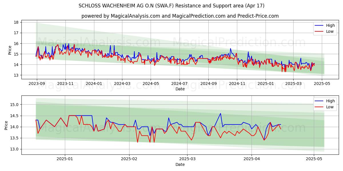  SCHLOSS WACHENHEIM AG O.N (SWA.F) Support and Resistance area (17 Apr) 