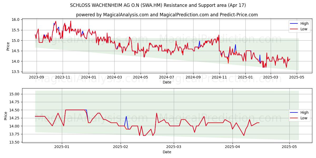  SCHLOSS WACHENHEIM AG O.N (SWA.HM) Support and Resistance area (17 Apr) 