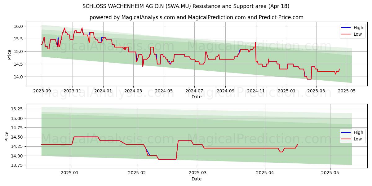  SCHLOSS WACHENHEIM AG O.N (SWA.MU) Support and Resistance area (18 Apr) 