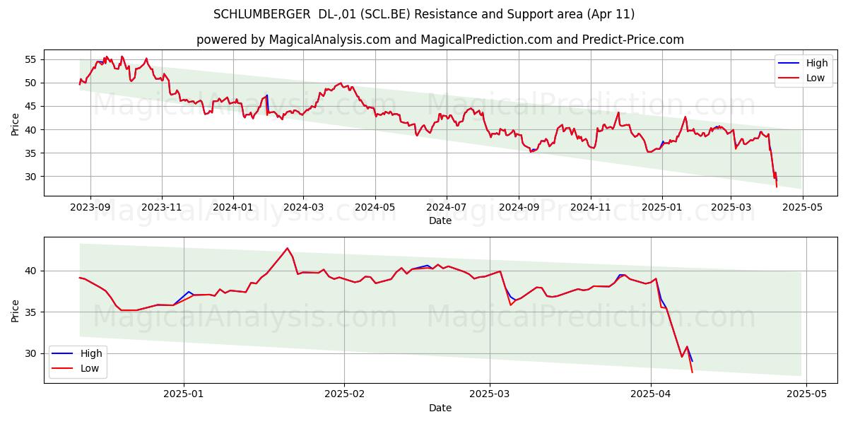 SCHLUMBERGER  DL-,01 (SCL.BE) Support and Resistance area (11 Apr) 