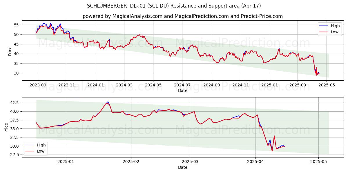  SCHLUMBERGER  DL-,01 (SCL.DU) Support and Resistance area (17 Apr) 