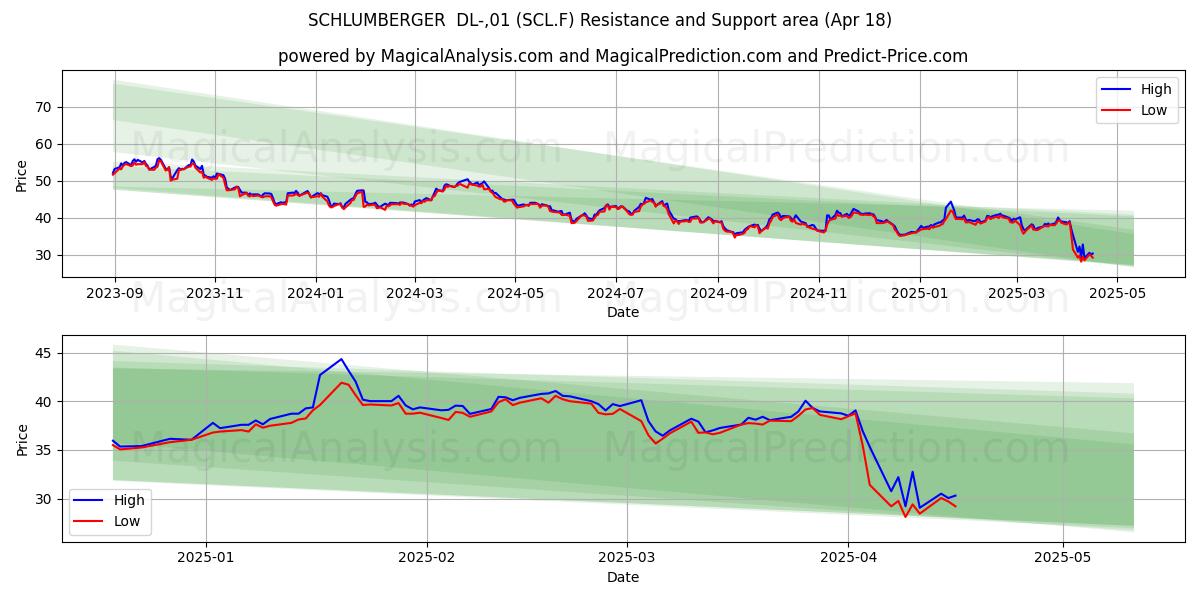  SCHLUMBERGER  DL-,01 (SCL.F) Support and Resistance area (18 Apr) 