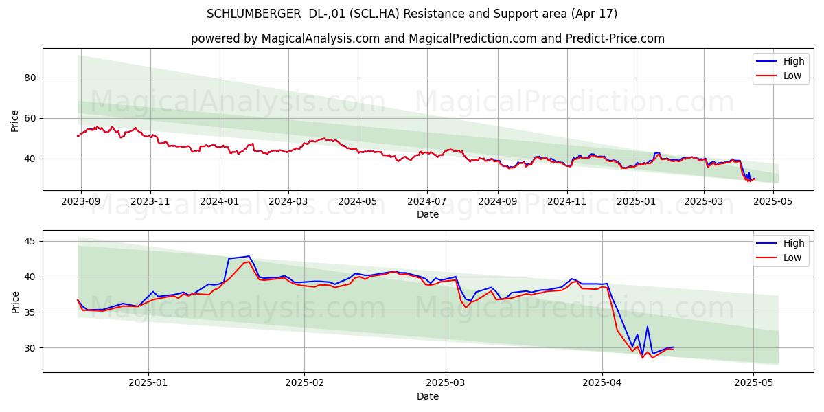  SCHLUMBERGER  DL-,01 (SCL.HA) Support and Resistance area (17 Apr) 