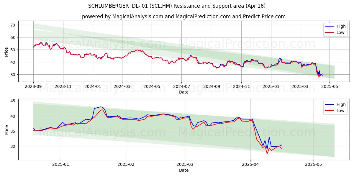  SCHLUMBERGER  DL-,01 (SCL.HM) Support and Resistance area (18 Apr) 