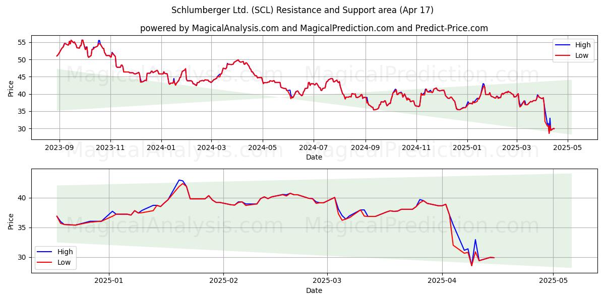  Schlumberger Ltd. (SCL) Support and Resistance area (17 Apr) 