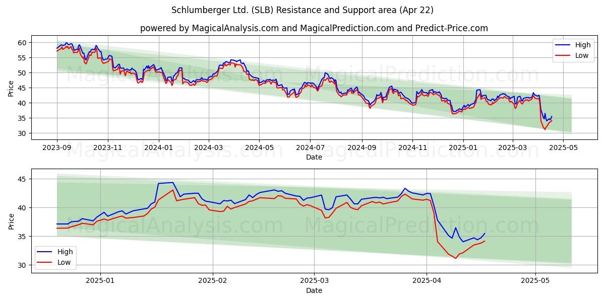 Schlumberger Ltd. (SLB) Support and Resistance area (22 Apr) Schlumberger Ltd. (SLB) Support and Resistance area (22 Apr)