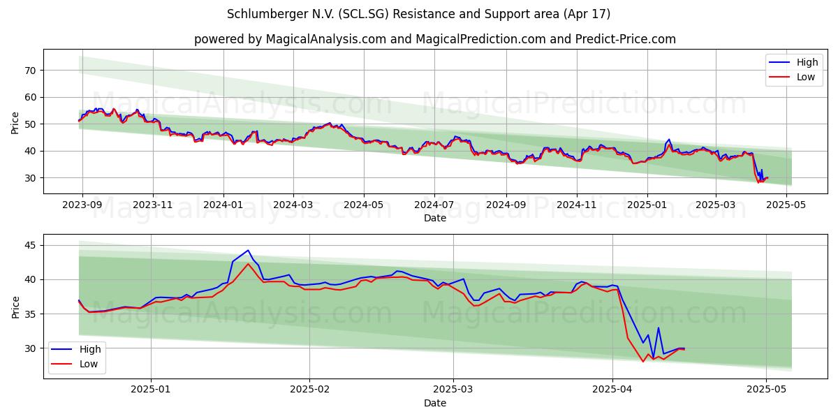  Schlumberger N.V. (SCL.SG) Support and Resistance area (17 Apr) 