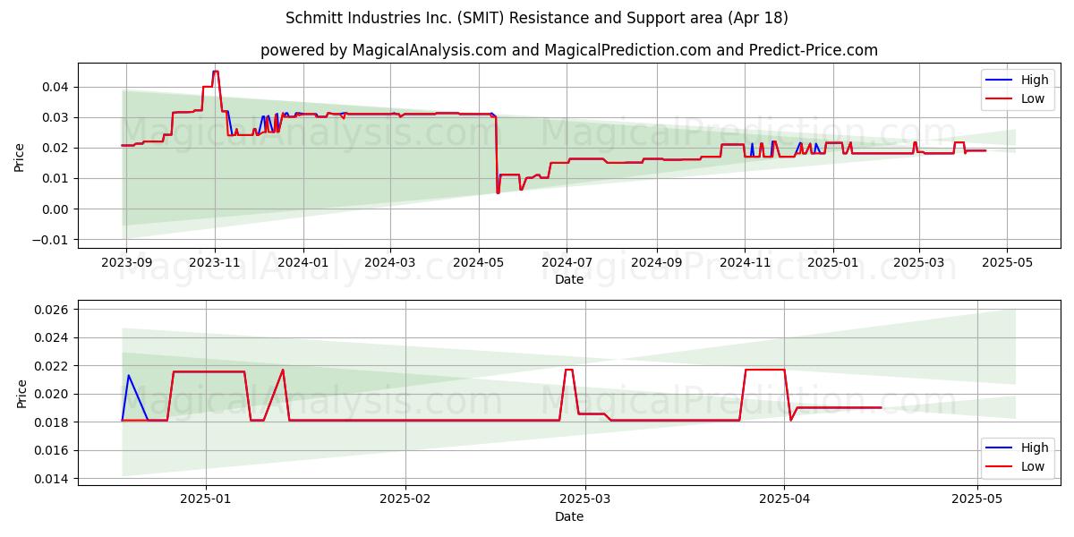  Schmitt Industries Inc. (SMIT) Support and Resistance area (18 Apr) 