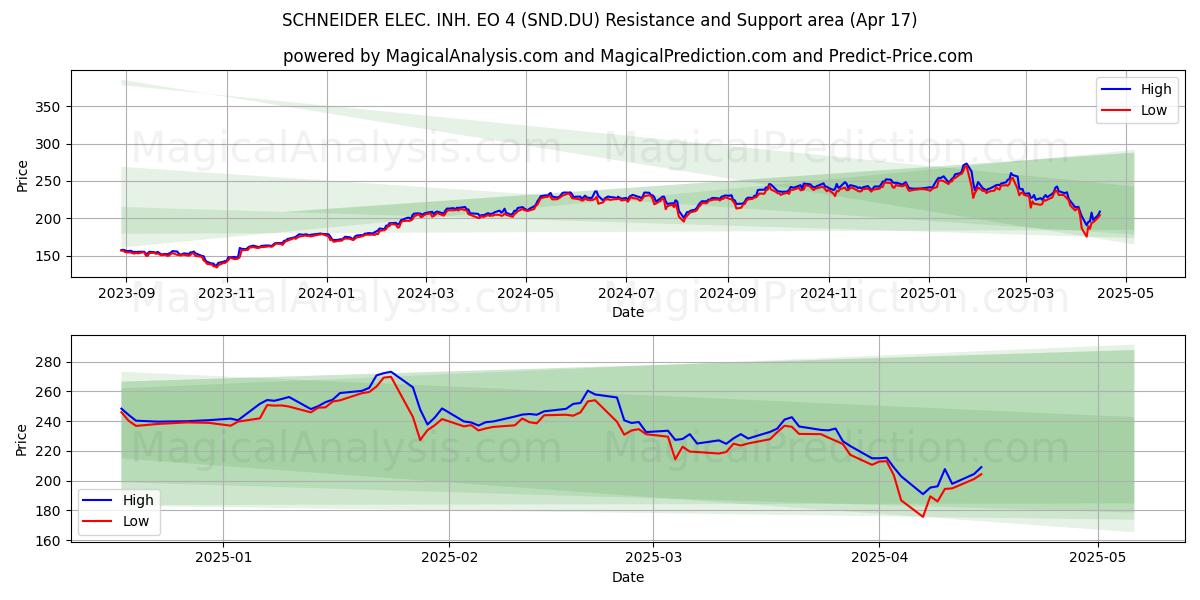  SCHNEIDER ELEC. INH. EO 4 (SND.DU) Support and Resistance area (17 Apr) 