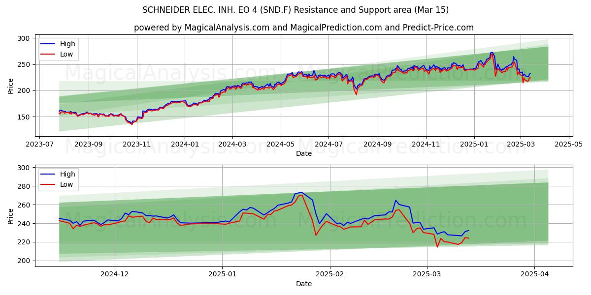  SCHNEIDER ELEC. INH. EO 4 (SND.F) Support and Resistance area (15 Mar) 
