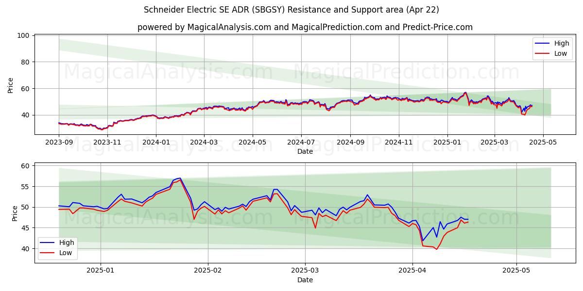  Schneider Electric SE ADR (SBGSY) Support and Resistance area (22 Apr) 
