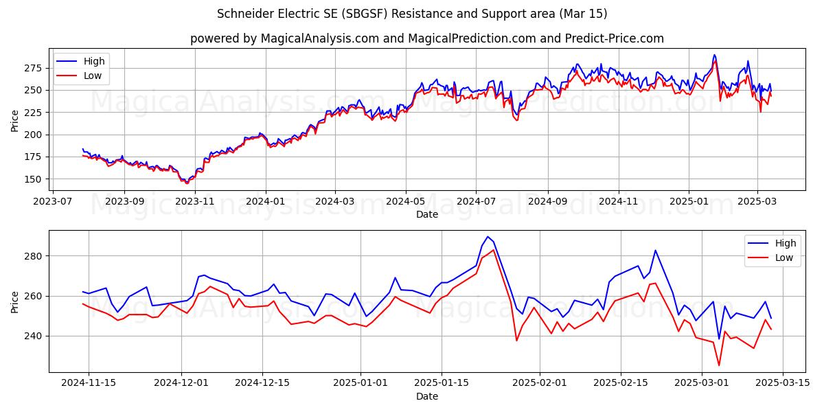  Schneider Electric SE (SBGSF) Support and Resistance area (15 Mar) 