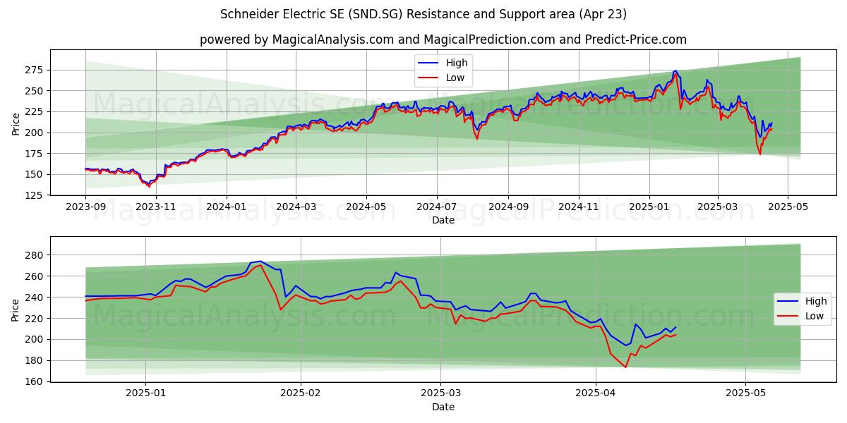  Schneider Electric SE (SND.SG) Support and Resistance area (23 Apr) 