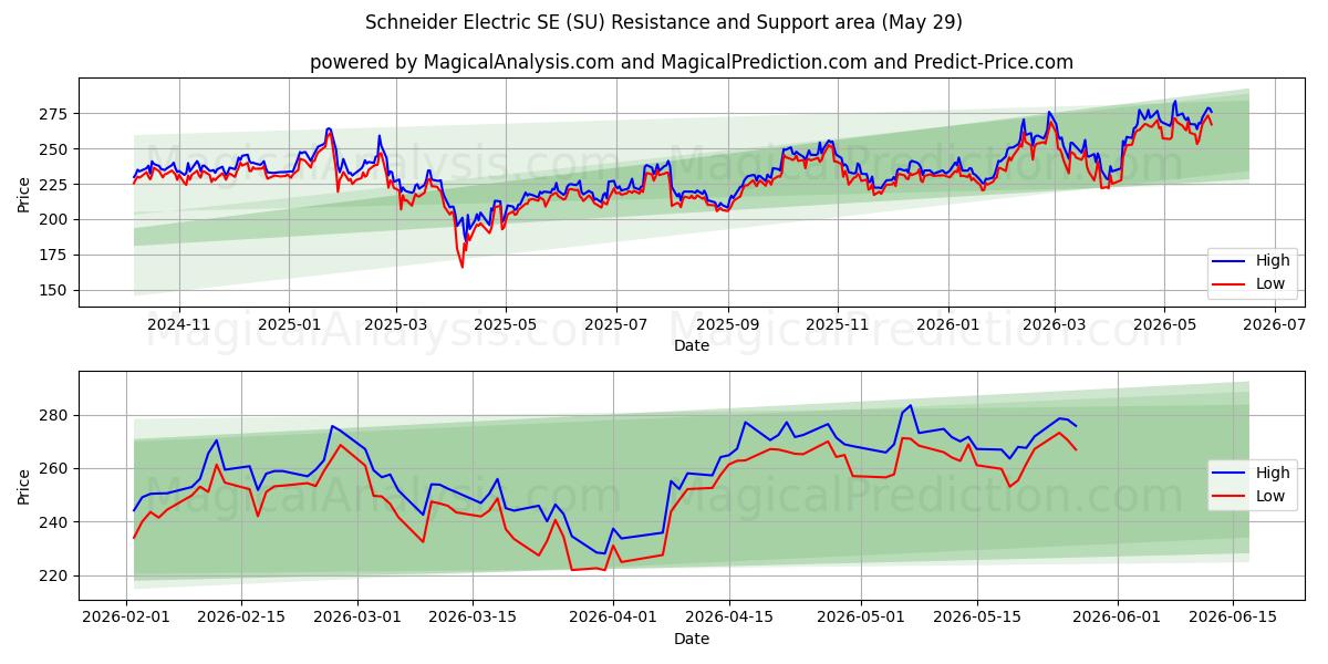 Schneider Electric SE (SU) Support and Resistance area (28 May) 