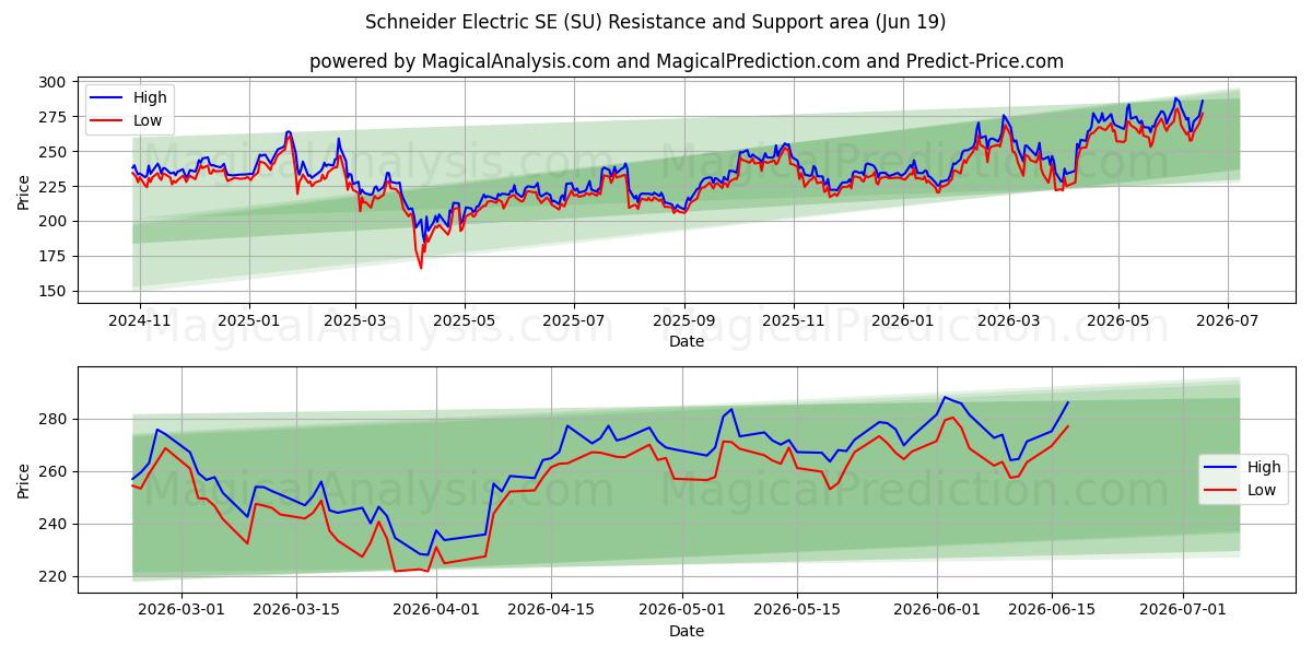  Schneider Electric SE (SU) Support and Resistance area (18 Jun) 